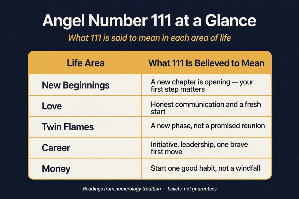 Table of what angel number 111 is believed to mean for new beginnings, love, twin flames, career and money