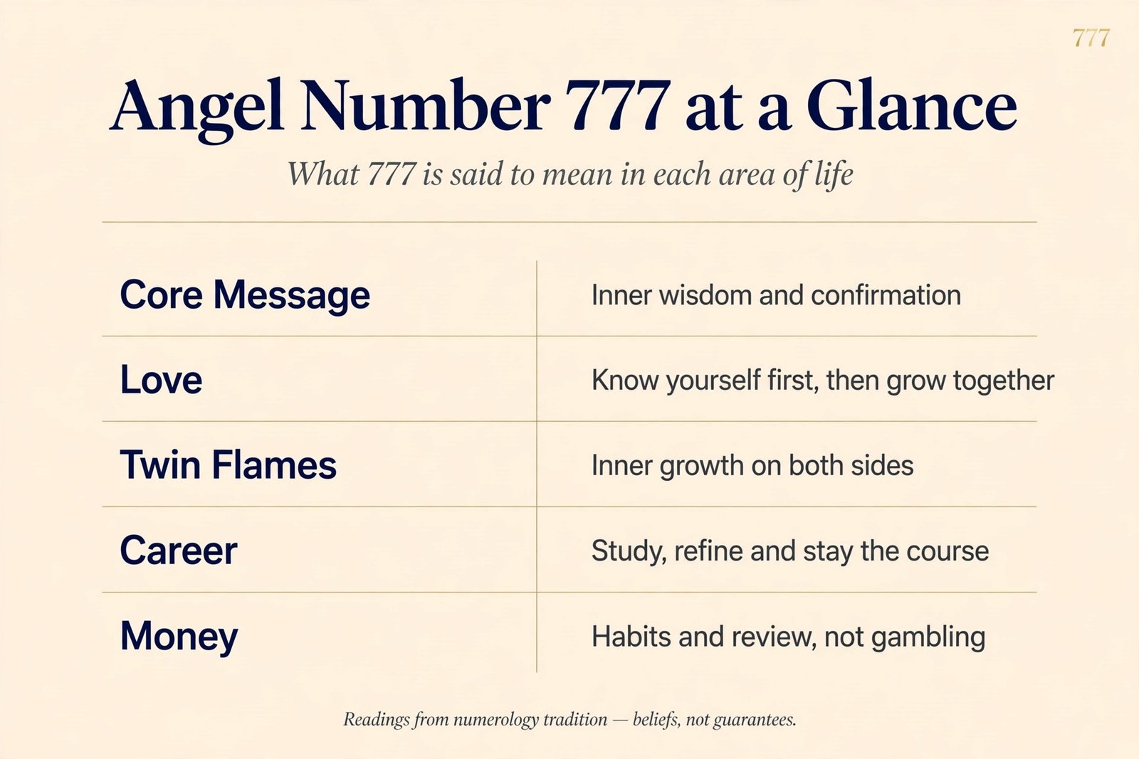 Angel number 777 at a glance table covering its core message, love, twin flames, career and money