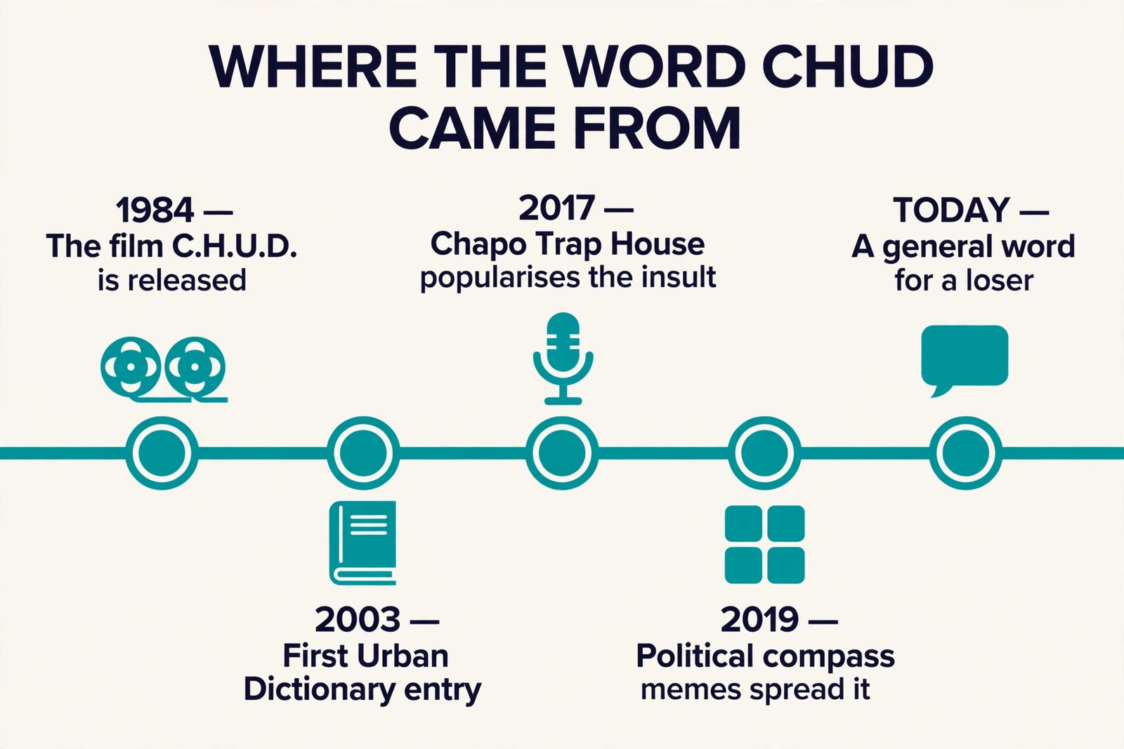 Timeline of the word chud, from the 1984 film C.H.U.D. through Urban Dictionary and meme culture to modern slang