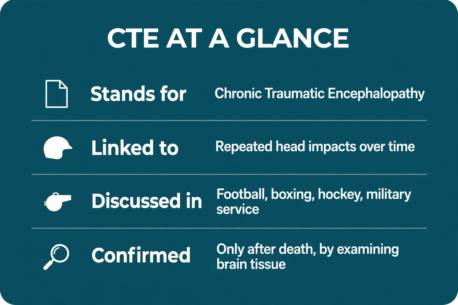 CTE at a glance summary card covering the full form, the link to repeated head impacts, where CTE is discussed and how it is confirmed