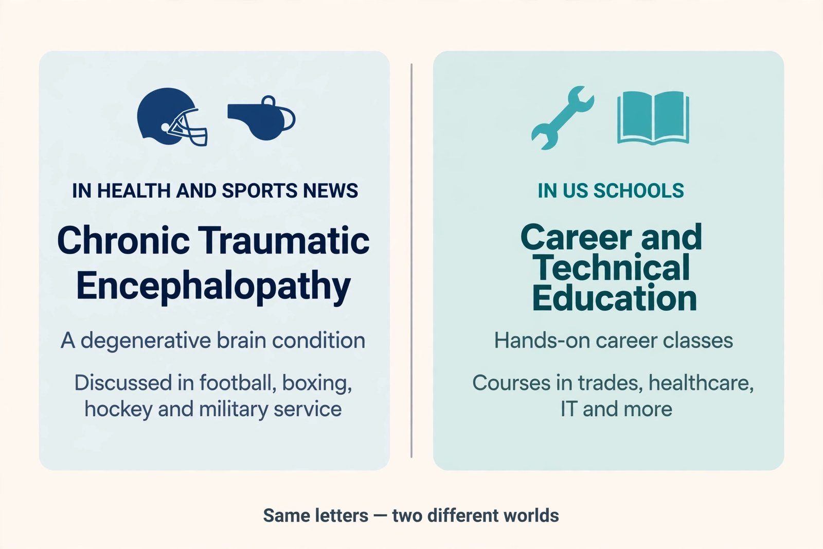 The two meanings of CTE compared: chronic traumatic encephalopathy in health and sports, and Career and Technical Education in US schools