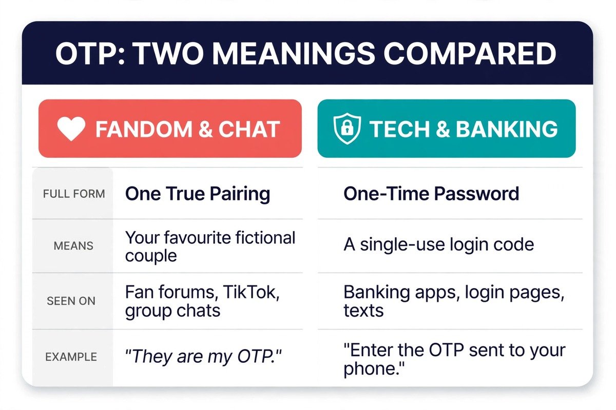 Comparison chart of the two OTP meanings: One True Pairing in fandom and chat, and one-time password in tech and banking